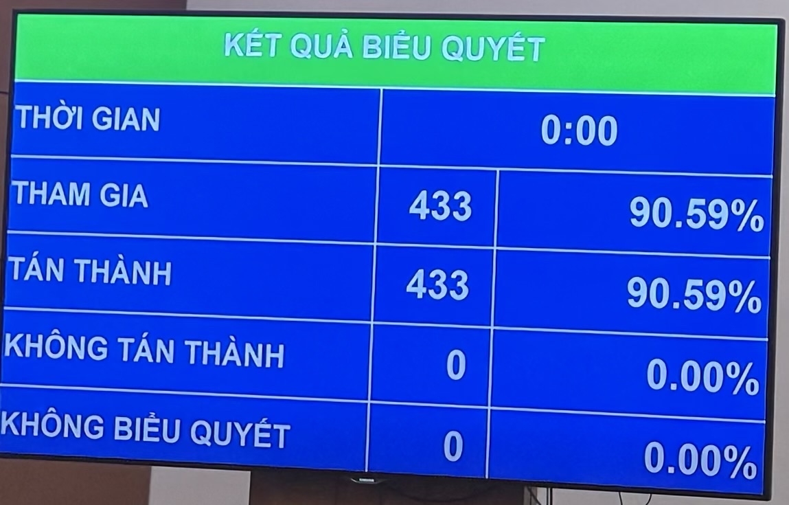 Kết quỷ biểu quyết Nghị quyết kỳ họp thứ 9.