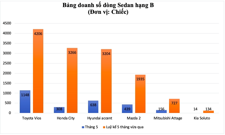 Doanh số bán hàng của các mẫu xe phân khúc Sedan hạng B