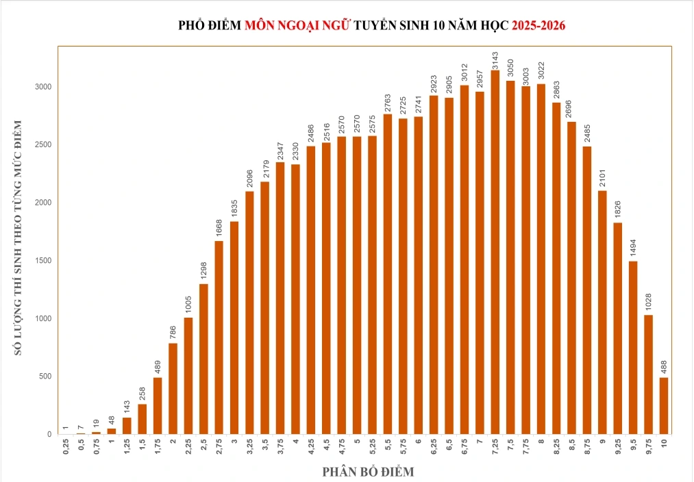 Phổ điểm môn Ngoại ngữ