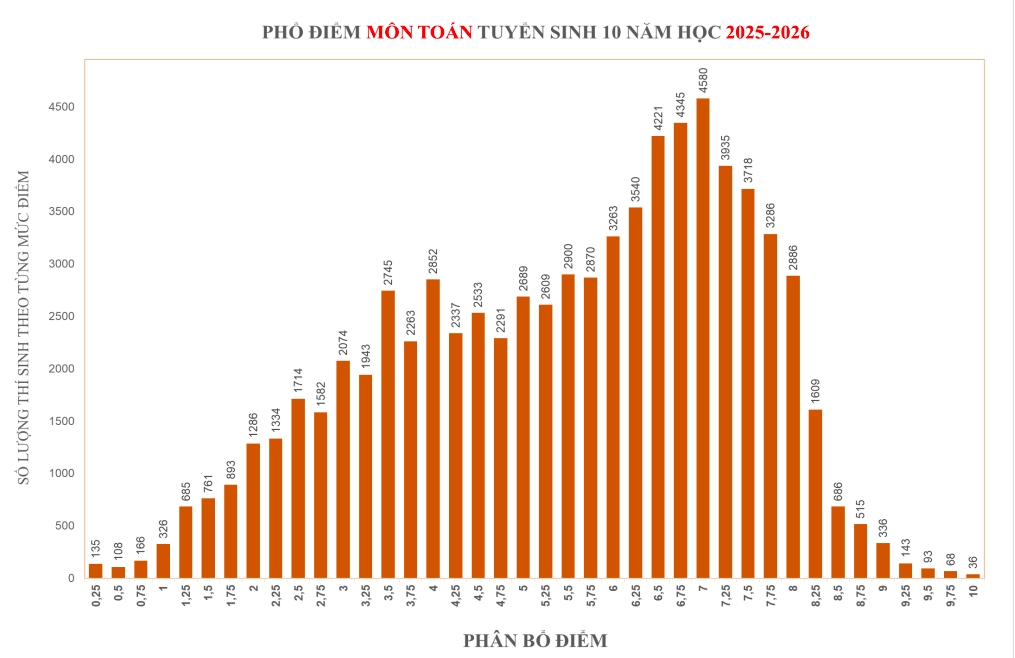 Phổ điểm môn Toán
