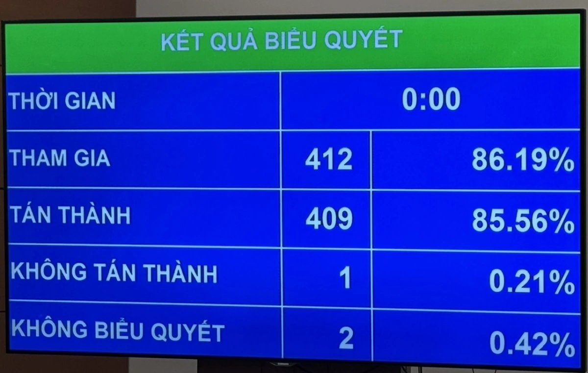 Với 409/412 ý kiến tán thành (chiếm 85,56%), Quốc hội biểu quyết thông qua Luật sửa đổi, bổ sung một số điều của Luật Tổ chức Viện Kiểm sát nhân dân.