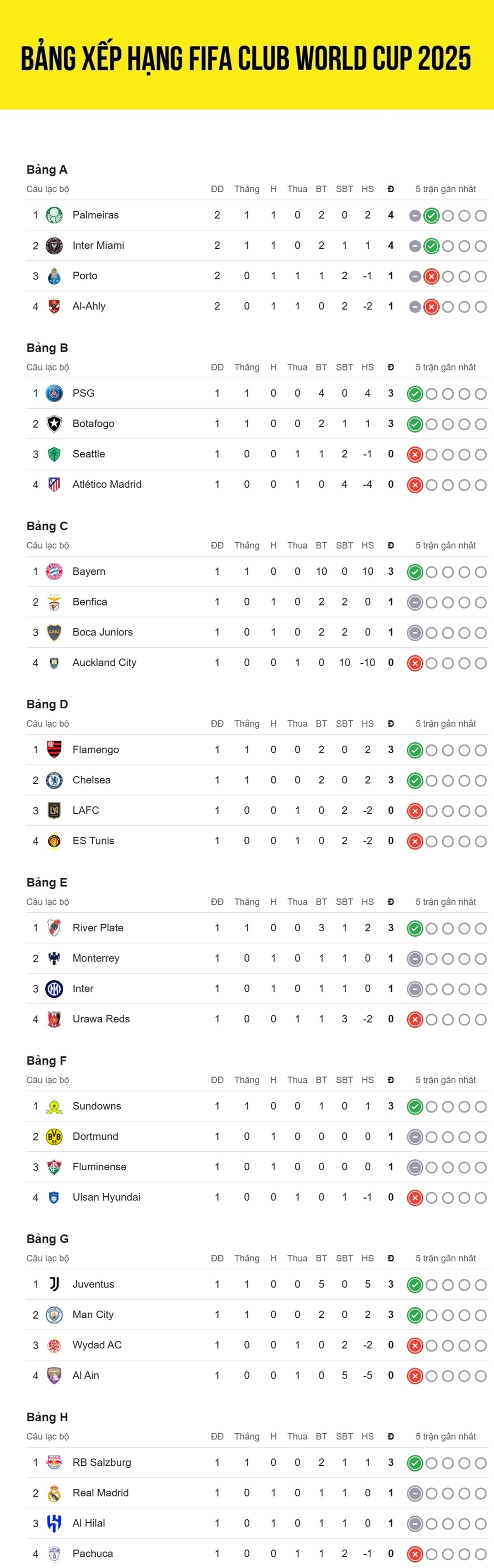 Bảng xếp hạng FIFA Club World Cup 2025™ mới nhất cập nhật đến 4h30 ngày 20/6/2025, Messi và Inter Miami tiến sát vòng 1/8 sau chiến thắng 2-1 trước Porto. 