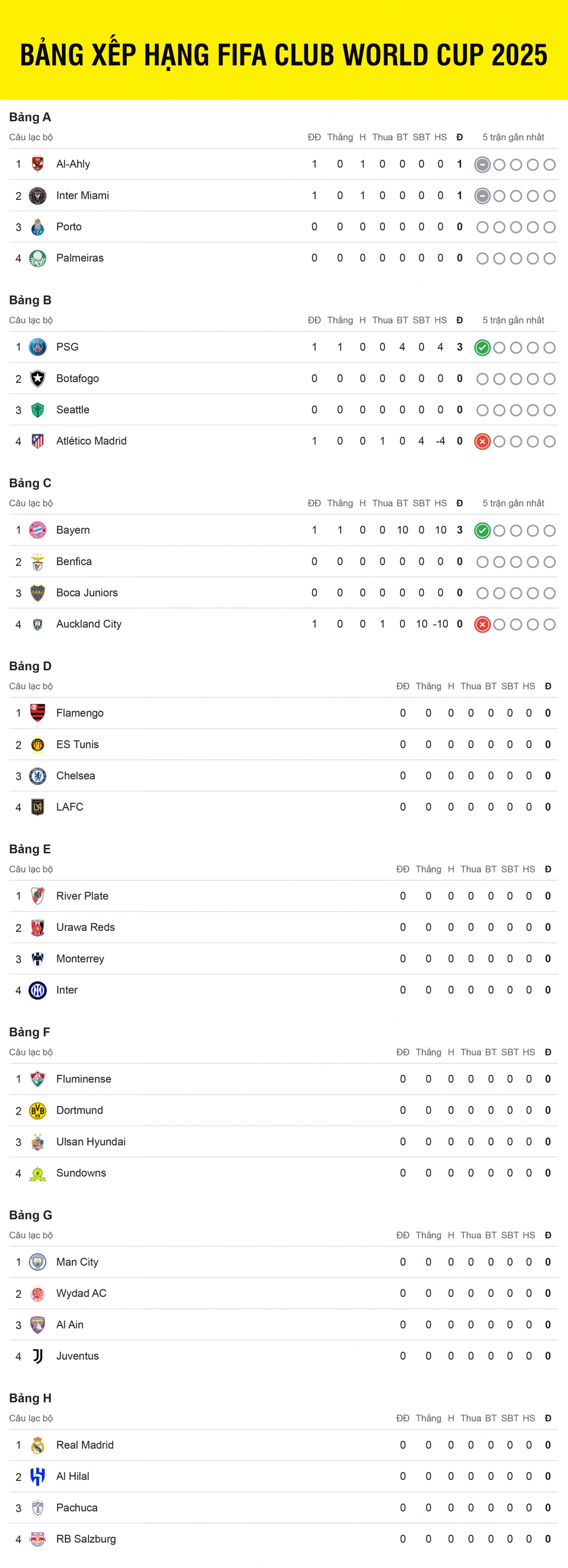 Bảng xếp hạng FIFA Club World Cup 2025™ tính đến 5h sáng ngày 16/6.