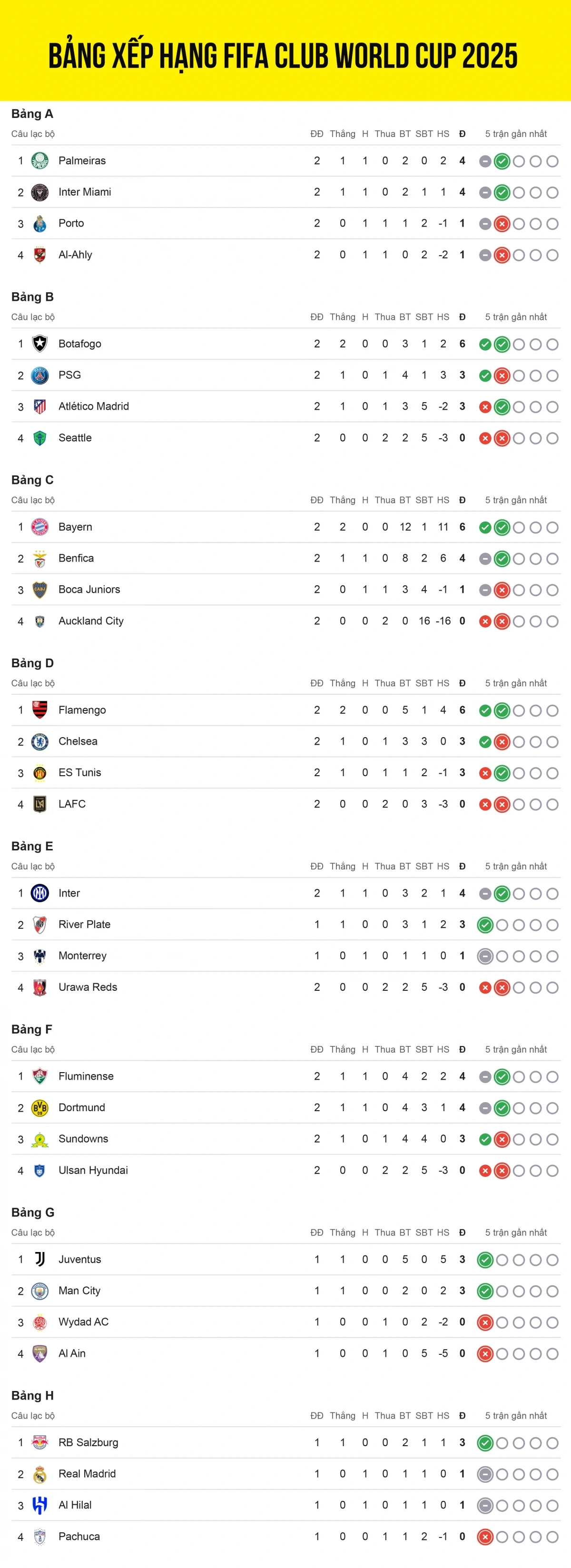 Bảng xếp hạng FIFA Club World Cup 2025™ tính đến 7h ngày 22/6.