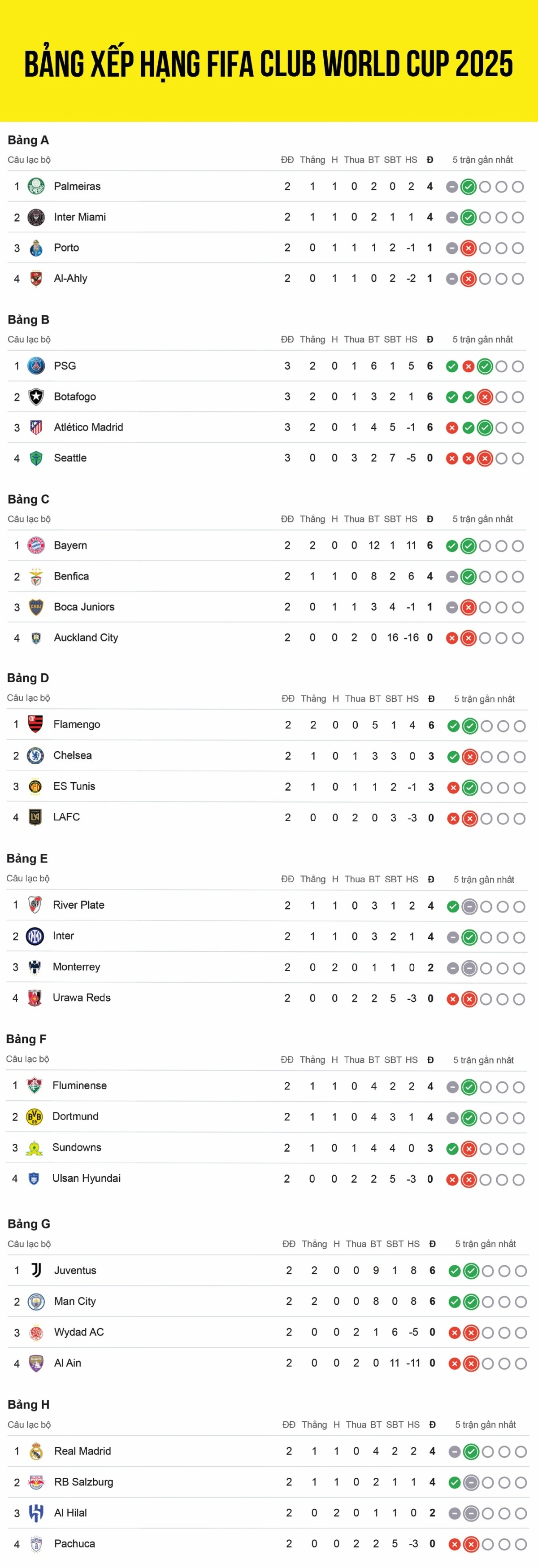Cập nhật bảng xếp hạng FIFA Club World Cup 2025™ mới nhất tính đến 5h sáng 24/6, Ban tổ chức đã xác định được 6 đội bóng vào vòng 1/8 gồm PSG, Botafogo, Bayern Munich, Flamengo, Juventus và Man City.