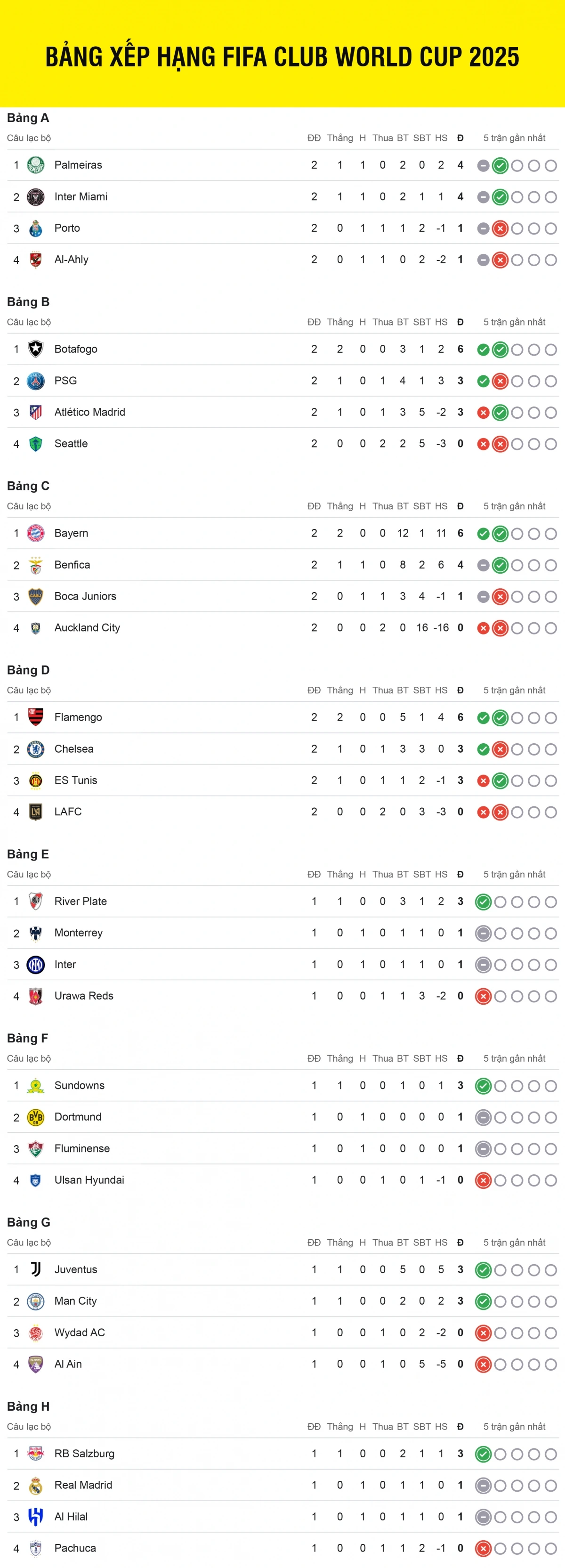 Bảng xếp hạng FIFA Club World Cup 2025™ tính đến 11h ngày 21/6. Ban tổ chức đã xác định được 2 đội bóng giành vé vào vòng 1/8 sớm 1 lượt trận là Flamengo và Bayern.