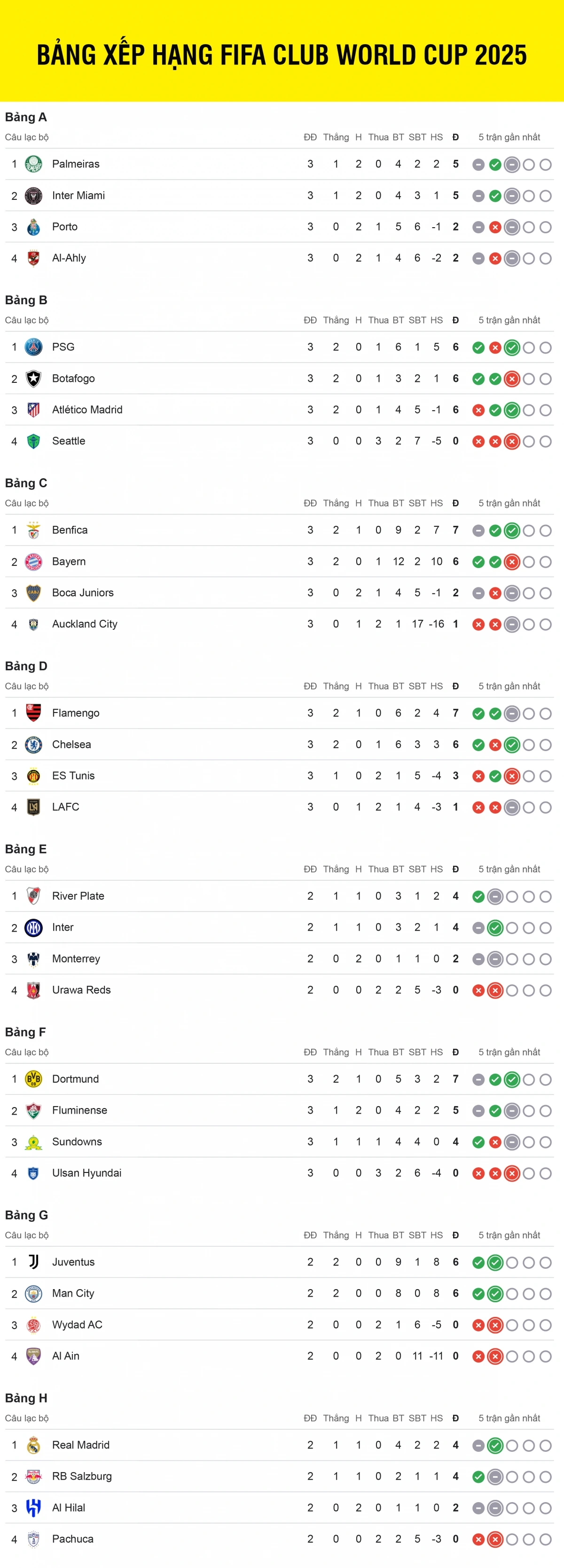 Bảng xếp hạng FIFA Club World Cup 2025 tính đến 6h ngày 26/6.