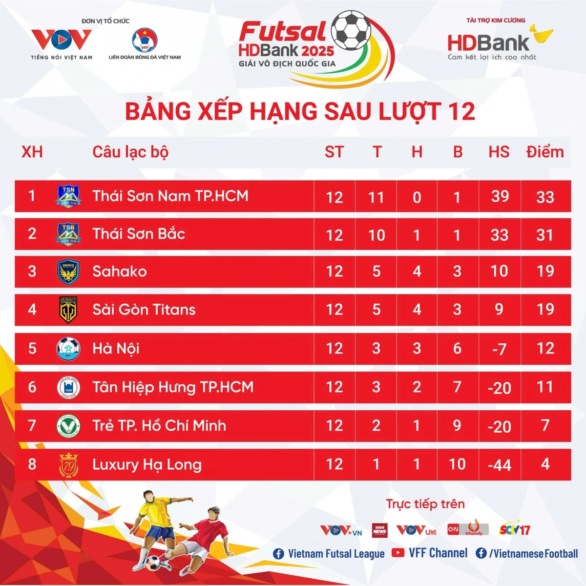 Bảng xếp hạng Giải Futsal HDBank VĐQG 2025 mới nhất, Thái Sơn Nam chính thức lấy lại ngôi đầu bảng bằng chiến thắng 5-1 trước Sài Gòn Titans. Giải Futsal HDBank VĐQG 2025 do VOV phối hợp với VFF và nhà tài trợ HDBank tổ chức.