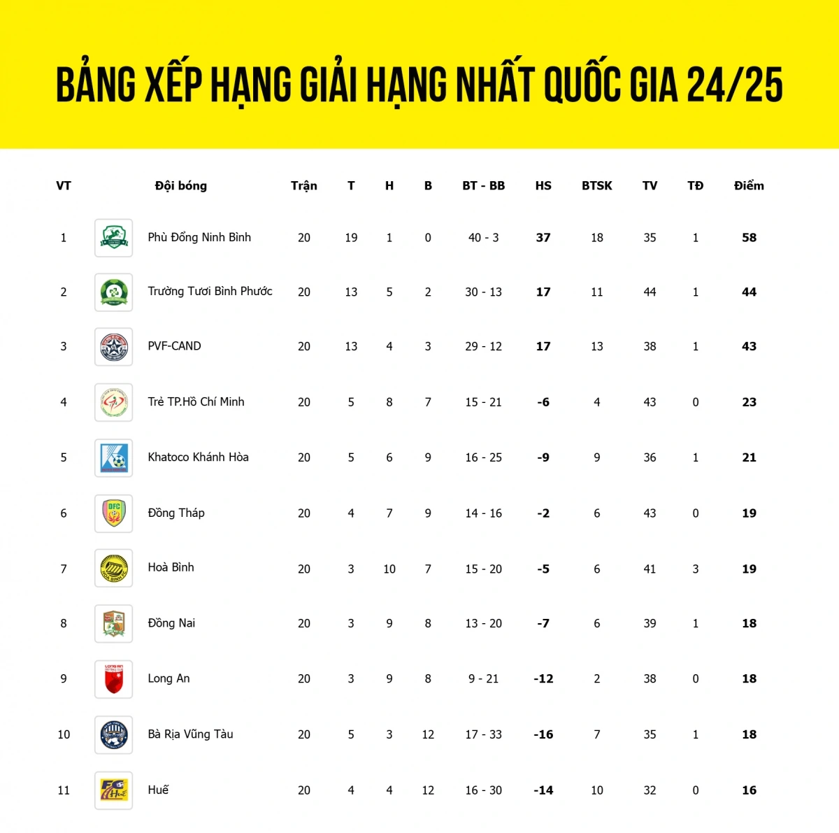 Bảng xếp hạng giải hạng Nhất Quốc gia 2024/2025 chung cuộc.