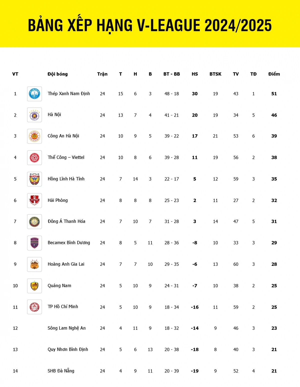 Bảng xếp hạng V-League 2024/2025 sau 24 vòng.