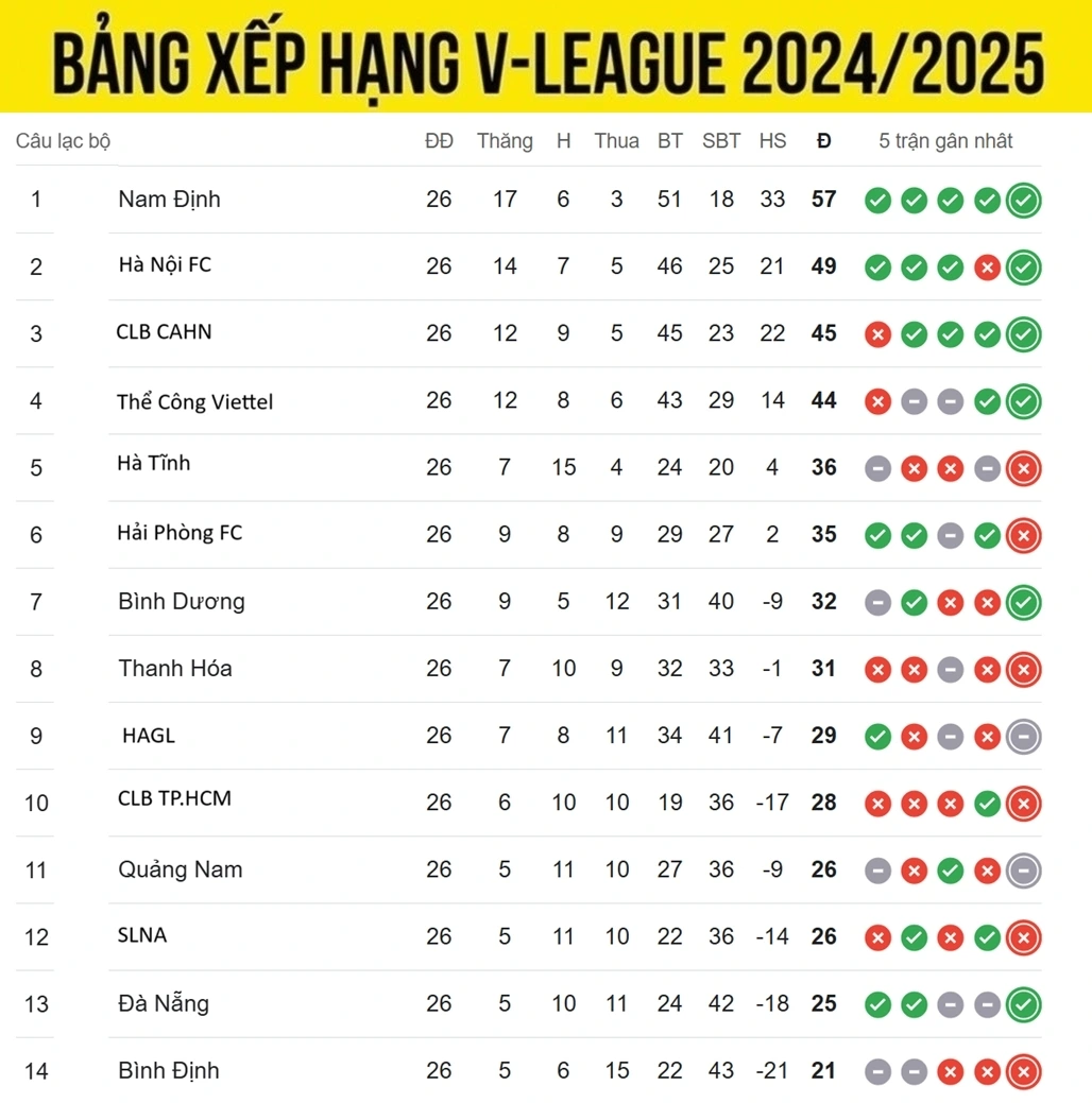 Bảng xếp hạng V-League 2024/2025 chung cuộc, Nam Định vô địch, 2 đội bóng Thủ đô là Hà Nội FC cùng CLB CAHN có mặt trong tốp ba. Trong khi đó, Bình Định là đội xuống hạng trực tiếp. Vị trí áp chót đá play-off thuộc về Đà Nẵng.