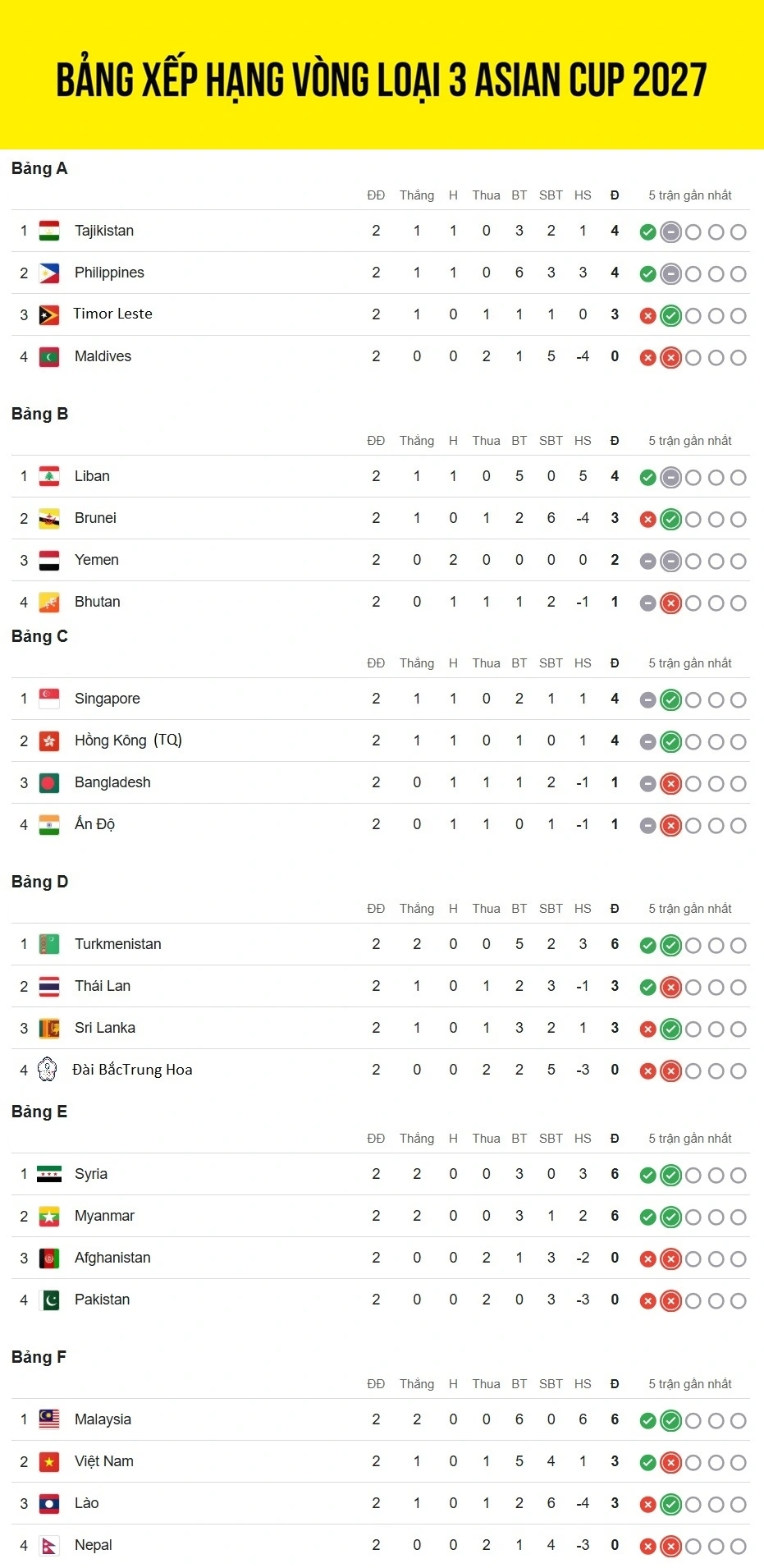 Bảng xếp hạng vòng loại Asian Cup 2027: ĐT Việt Nam và ĐT Thái Lan cùng rơi vào hoàn cảnh khó khăn trong việc tìm vé đi tiếp sau thất bại ở loạt trận thứ hai. 2 đội gần như không còn quyền tự quyết trong cuộc đua giành quyền đến với VCK.