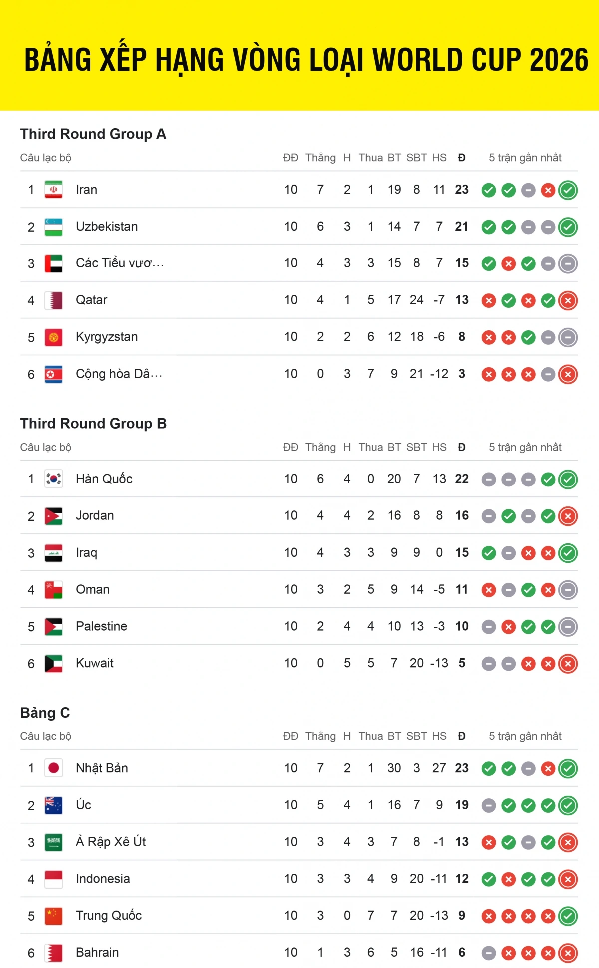 Tính tới hết vòng loại thứ ba World Cup 2026, khu vực châu Á đã xác định được 6 đội bóng tham dự vòng chung kết là Iran, Uzbekistan (bảng A), Hàn Quốc, Jordan (bảng B) và Nhật Bản với Australia (bảng C).