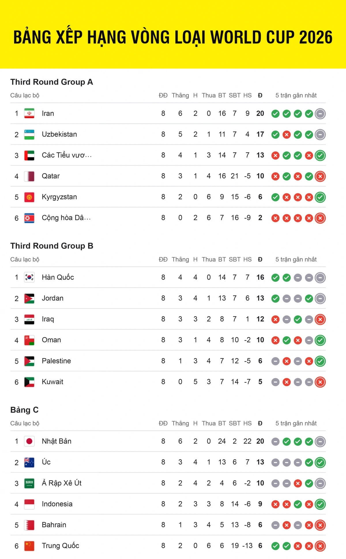 Bảng xếp hạng vòng loại World Cup 2026 khu vực châu Á mới nhất, tính tới trước lượt trận thứ 9, Nhật Bản đã giành vé sớm dự vòng chung kết.