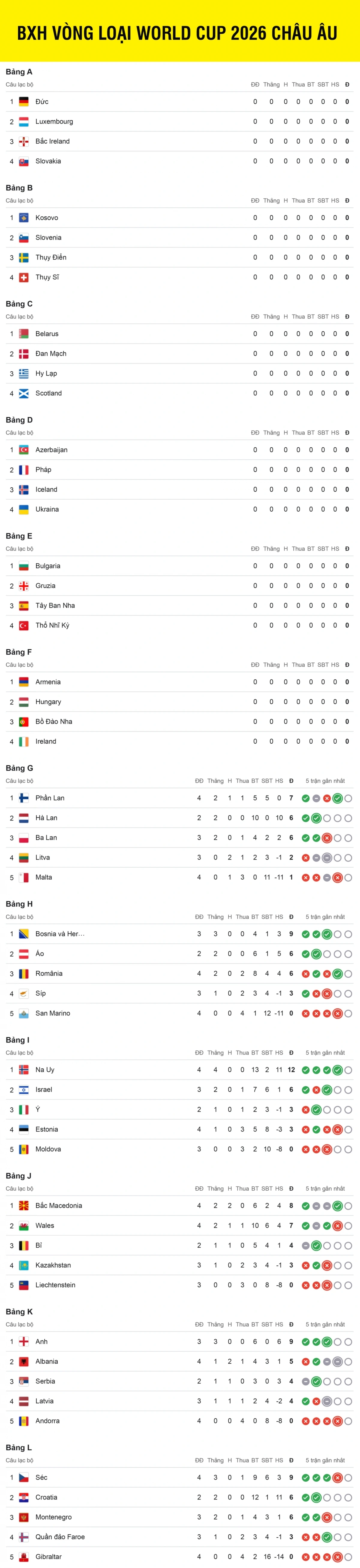 Cập nhật bảng xếp hạng vòng loại World Cup 2026 khu vực châu Âu tính đến sáng 11/6. Các bảng A, B, C, D, E, F vẫn chưa thi đấu.