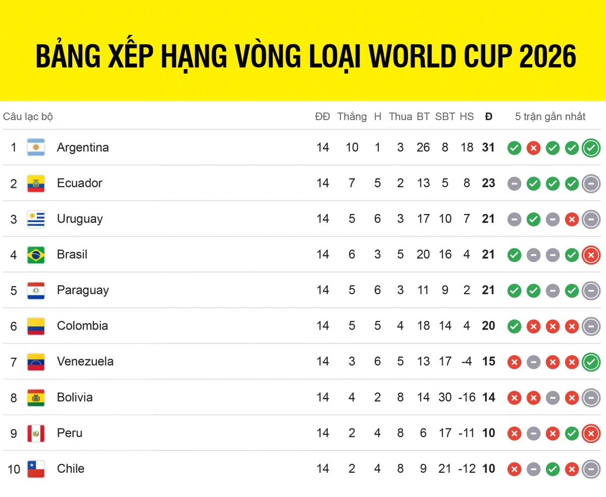 Cập nhật bảng xếp hạng vòng loại World Cup 2026 khu vực Nam Mỹ trước vòng đấu 15.
