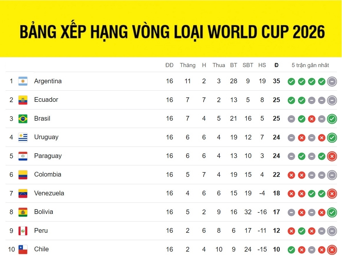 Bảng xếp hạng vòng loại World Cup 2026 khu vực Nam Mỹ mới nhất, ĐT Brazil nối dài thành tích kỷ lục tham dự đủ tất cả các VCK World Cup sau khi đủ điều kiện đoạt vé đến với Mỹ, Mexico và Canada. Đã có 3 đội Nam Mỹ giành vé là Argentina, Brazil và Ecuador.