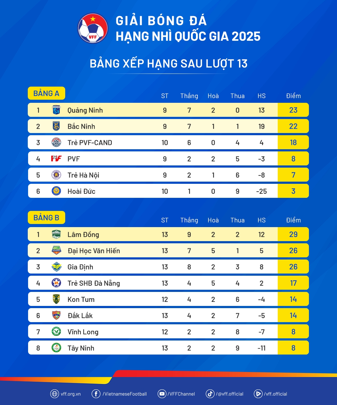 Quảng Ninh và Bắc Ninh sớm giành vé thăng hạng.