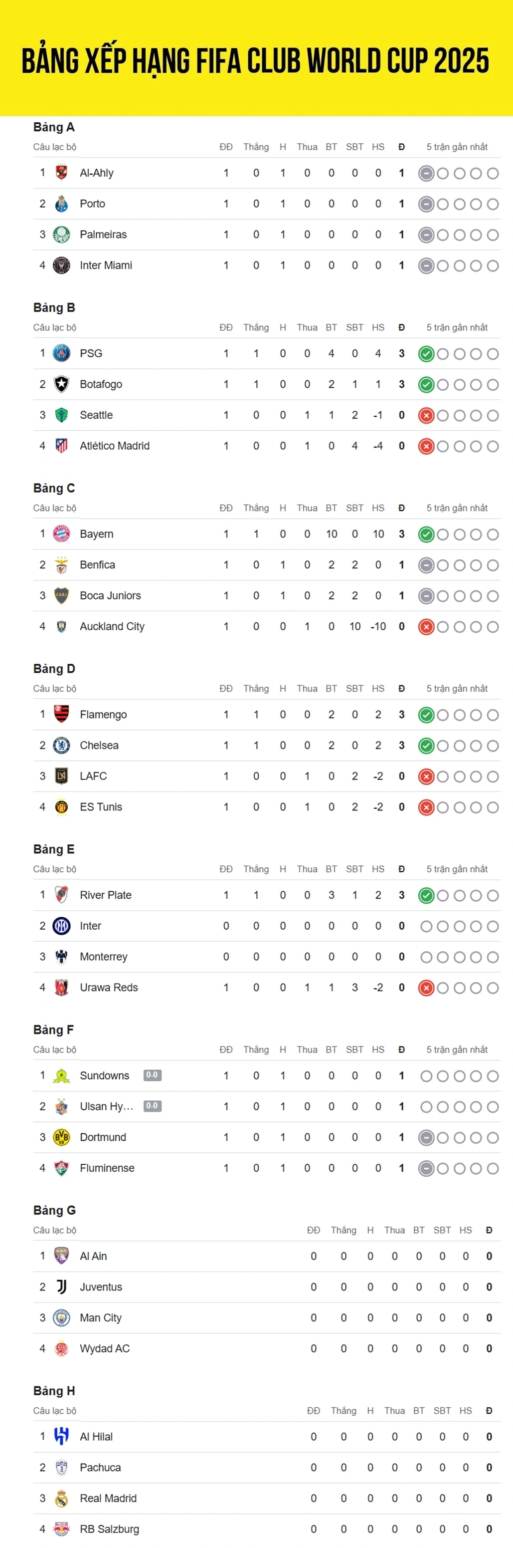 Cập nhật bảng xếp hạng FIFA Club World Cup 2025™ tính đến 6h30 ngày 18/6/2025. Căng thẳng từng bảng đấu khi lượt trận đầu tiên đi đến những trận đấu cuối cùng.