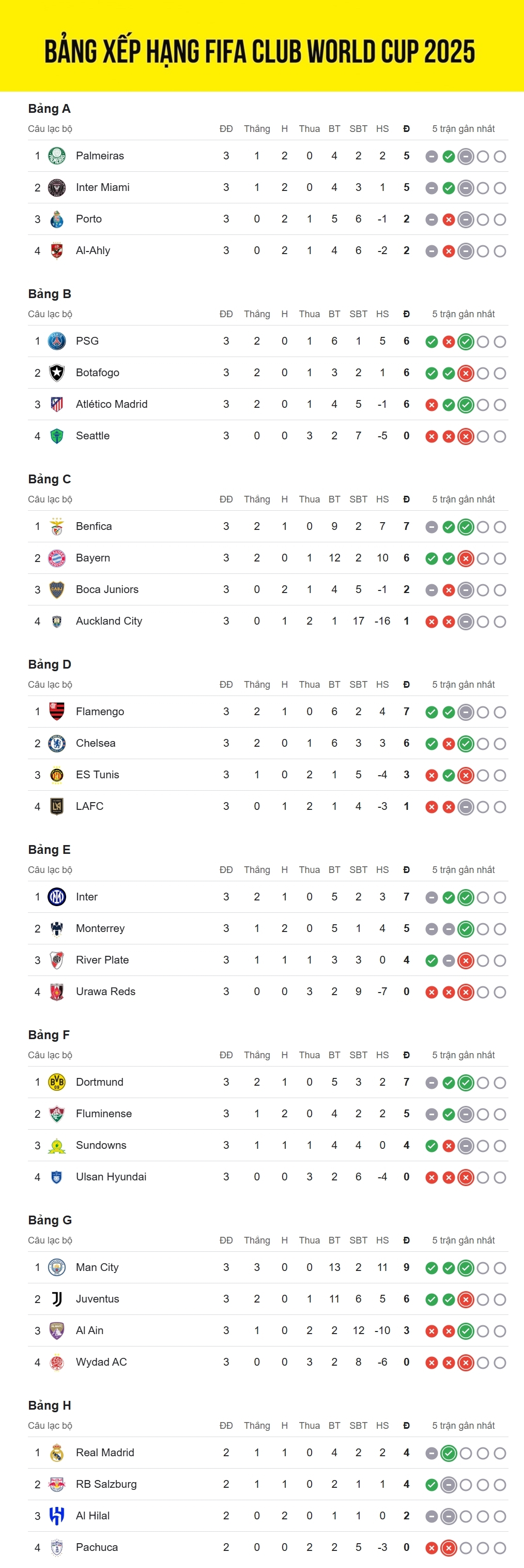 Bảng xếp hạng FIFA Club World Cup 2025™ mới nhất cập nhật 5h30 ngày 27/6. 14/16 đội bóng giành quyền thi đấu ở vòng 1/8 của giải đã được xác định.