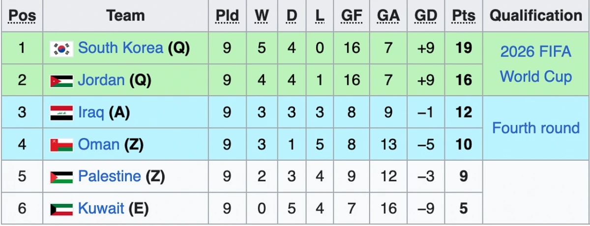 Bảng B vòng loại thứ 3 World Cup khu vực châu Á.