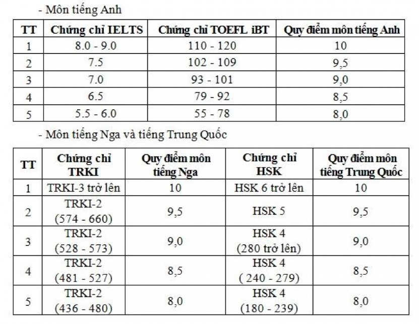 Thang điểm quy đổi