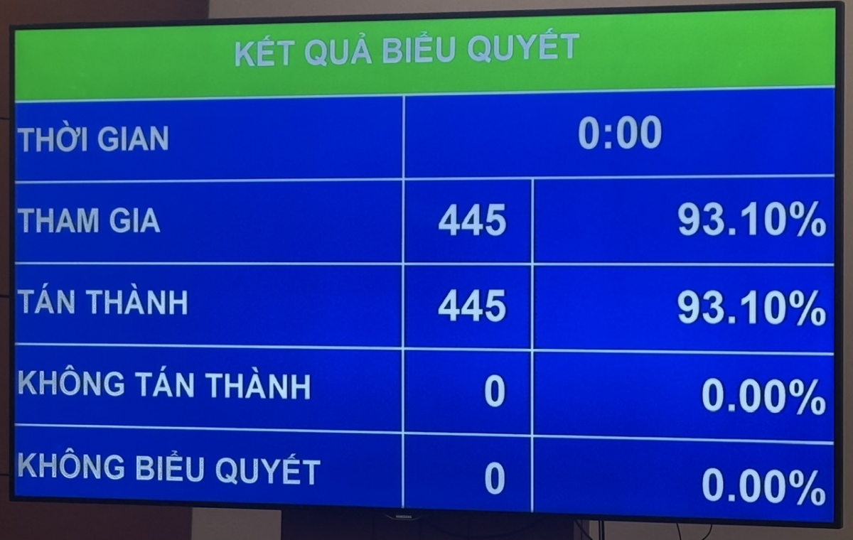 Quốc hội biểu quyết thông qua Luật Tham gia lực lượng gìn giữ hòa bình của Liên Hợp Quốc.