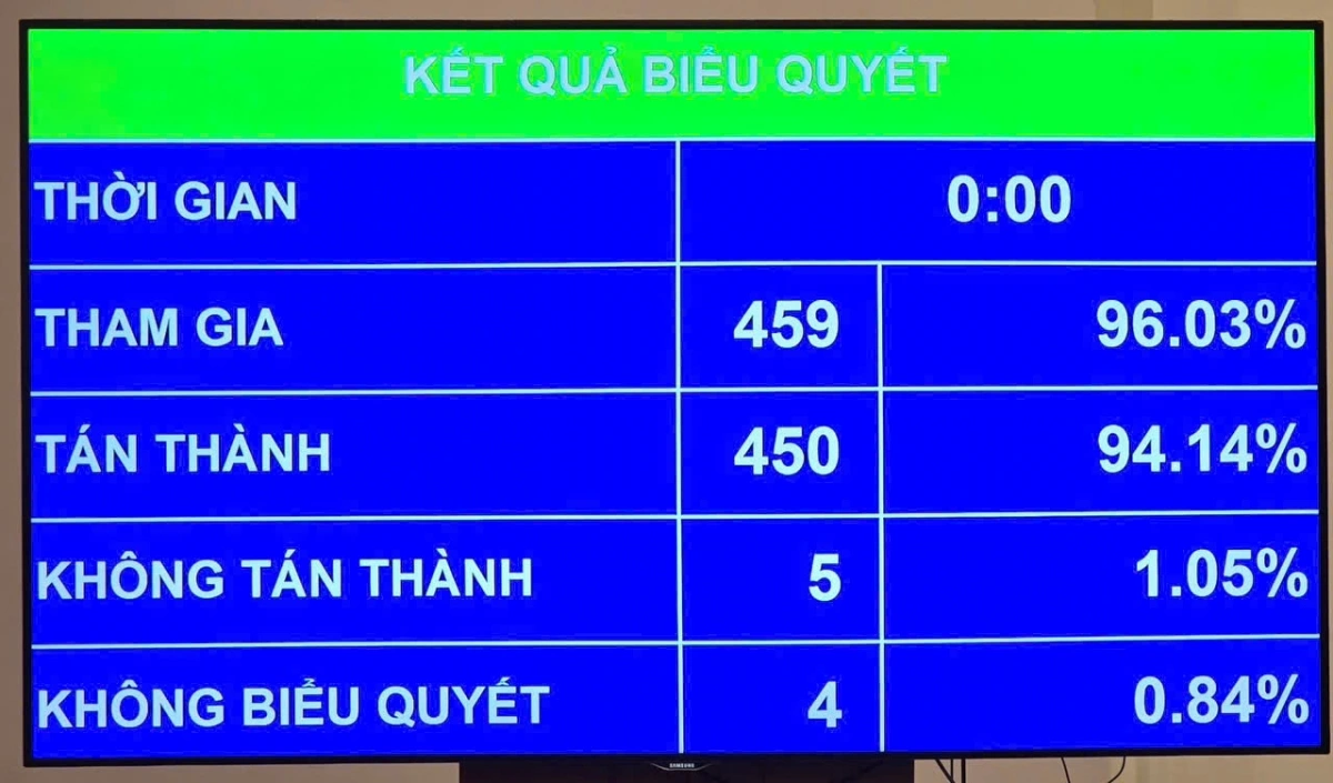 Kết quả biểu quyết thông qua Luật Nhà giáo