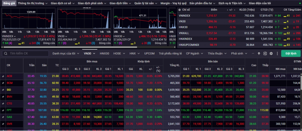 Kết phiên giao dịch ngày 9/6, VN-Index giảm 19,32 điểm (-1,45%) về mức 1.310,57 điểm