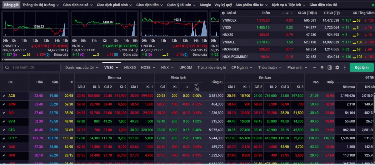 Kết phiên giao dịch ngày 11/6, VN-Index giảm 1,03 điểm (-0,08%) về mức 1.315,2 điểm