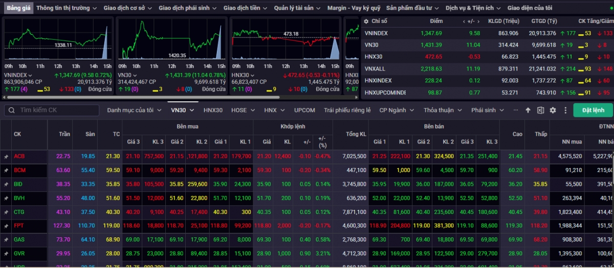 Kết phiên giao dịch ngày 17/6, VN-Index tăng 9,58 điểm (+0,72%) lên mức 1.347,69 điểm