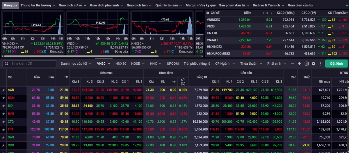 Kết phiên giao dịch ngày 19/6, VN-Index tăng 5,21 điểm (+0,39%) lên mức 1.352,04 điểm