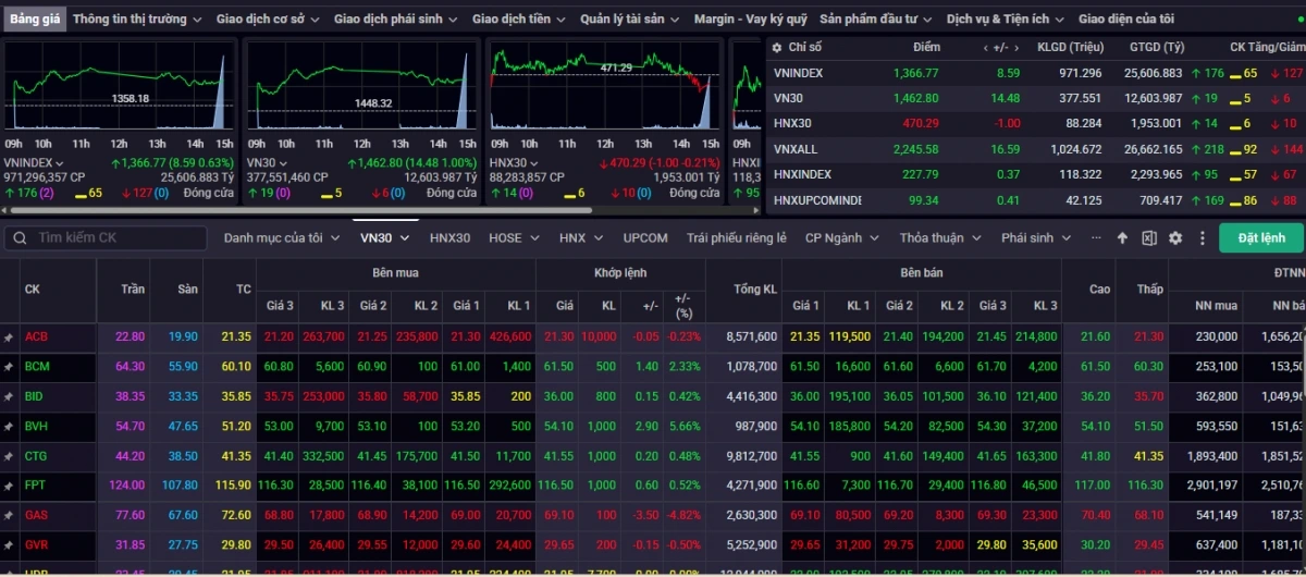 Kết phiên giao dịch ngày 24/6, VN-Index tăng 8,59 điểm (+0,63%) lên mức 1.366,77 điểm
