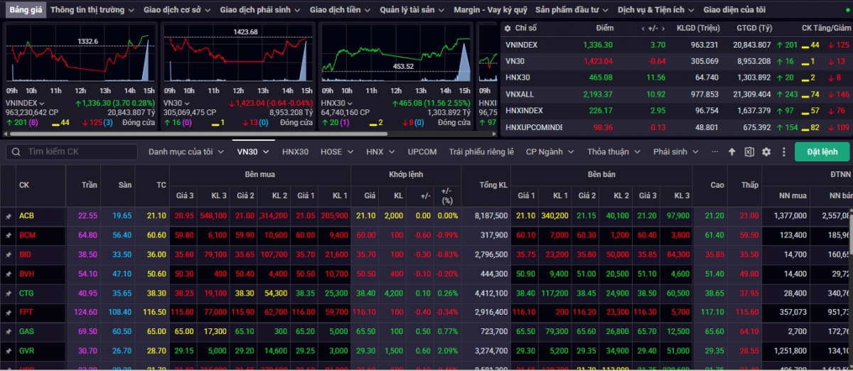 Kết phiên giao dịch ngày 2/6, VN-Index tăng 3,70 điểm (+0,28%) lên mức 1.336,30 điểm