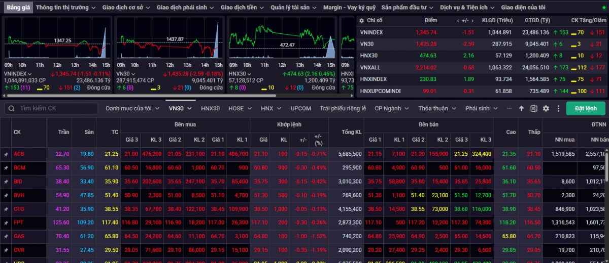 Kết phiên giao dịch ngày 4/6, VN-Index giảm nhẹ 1.51 điểm (-0,11%) về mức 1.345,74 điểm