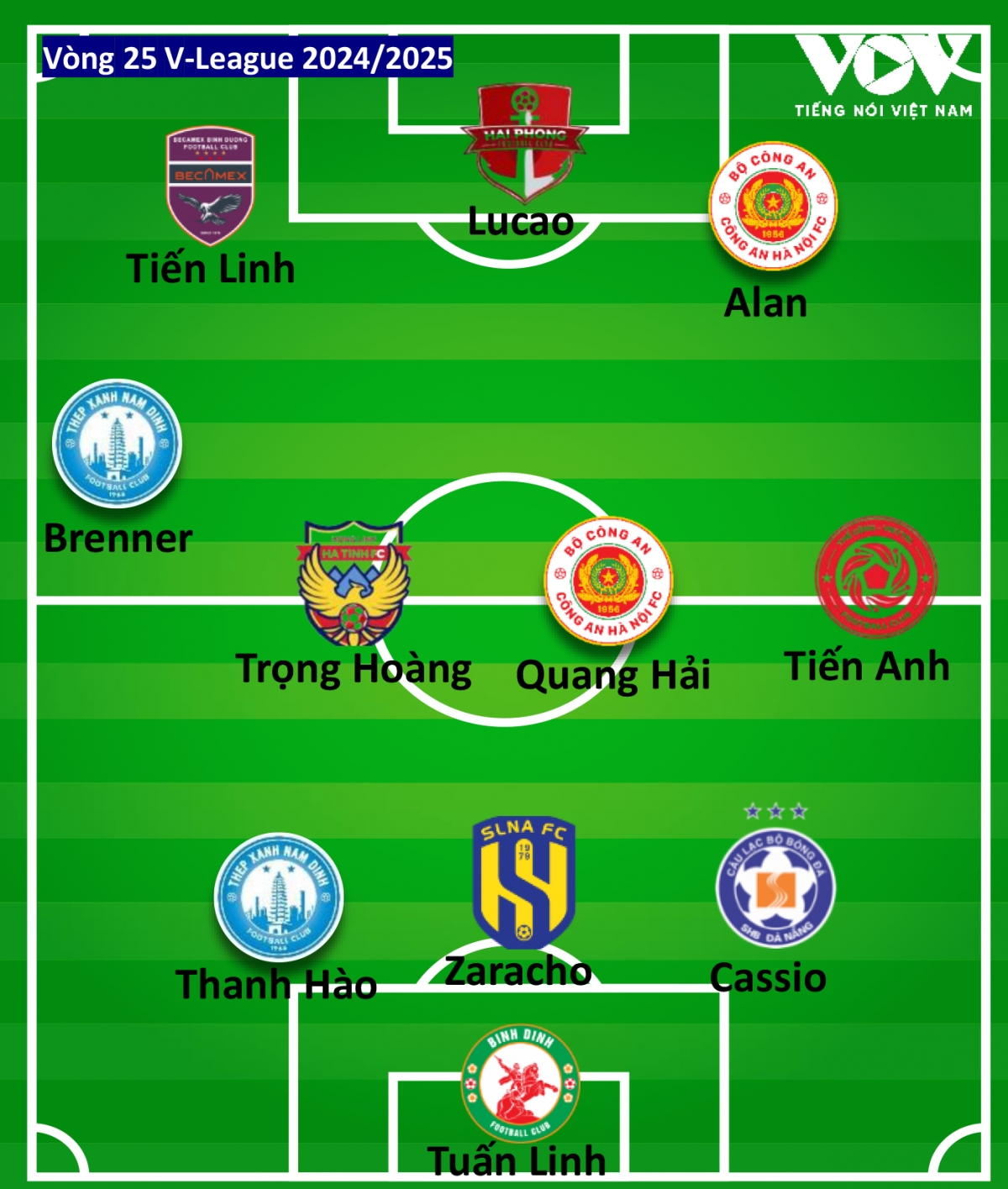 Đội hình tiêu biểu vòng 25 V-League 2024/2025 do Báo Điện tử Tiếng nói Việt Nam bình chọn. 