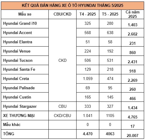 Doanh số bán hàng các mẫu xe Hyundai trong tháng 5/2025 (Đơn vị: Xe)