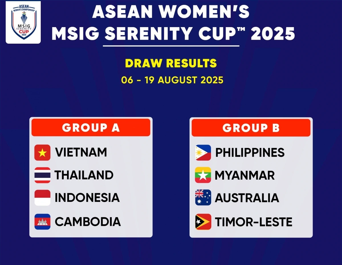 Kết quả bốc thăm chia bảng tại giải vô địch bóng đá nữ Đông Nam Á 2025. (Ảnh: ASEAN Football News)