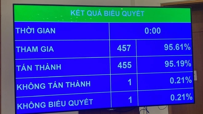Kết quả biểu quyết Luật sửa đổi, bổ sung một số điều của Luật Doanh nghiệp. 