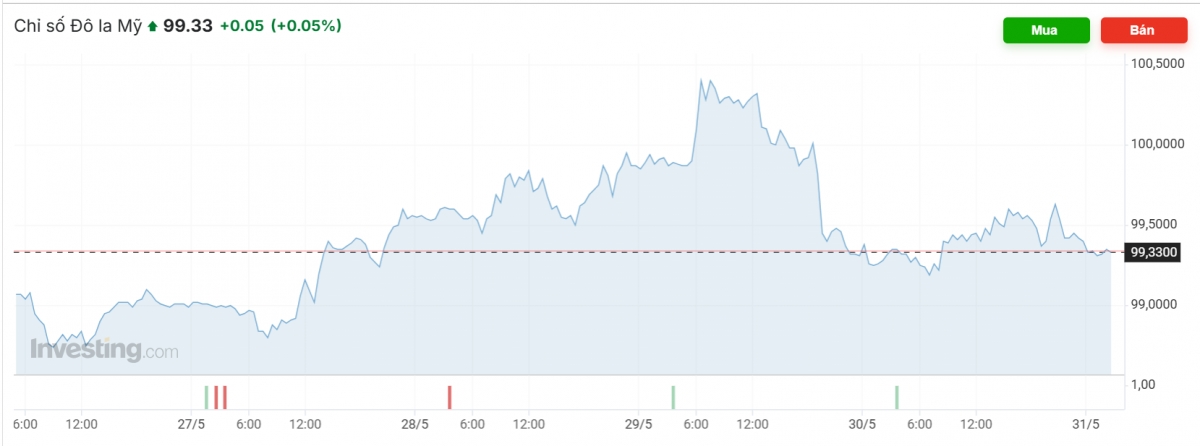 Nguồn ảnh: Investing.com