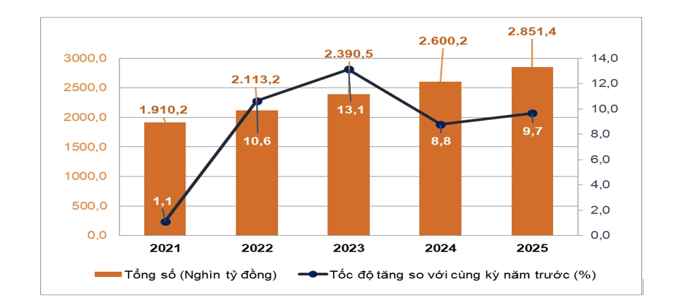 Tổng mức bán lẻ hàng hóa và doanh thu dịch vụ tiêu dùng theo giá hiện hành 5 tháng đầu năm giai đoạn 2021 - 2025