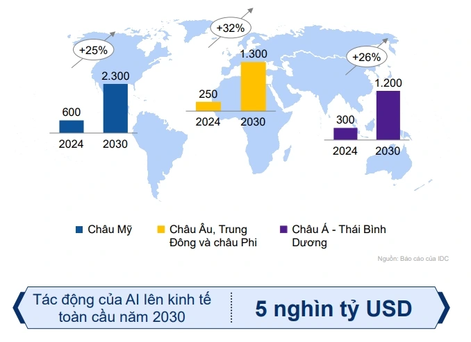 Tác động của AI lên kinh tế toàn cầu theo khu vực (tỷ USD)