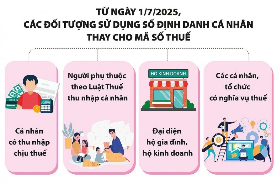 Đối tượng sử dụng số định danh cá nhân thay cho mã số thuế (Ảnh: TBTC)