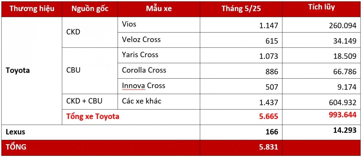 Doanh số chi tiết các dòng xe bán ra của Toyota trong tháng 5/2025. (Đơn vị: Xe)