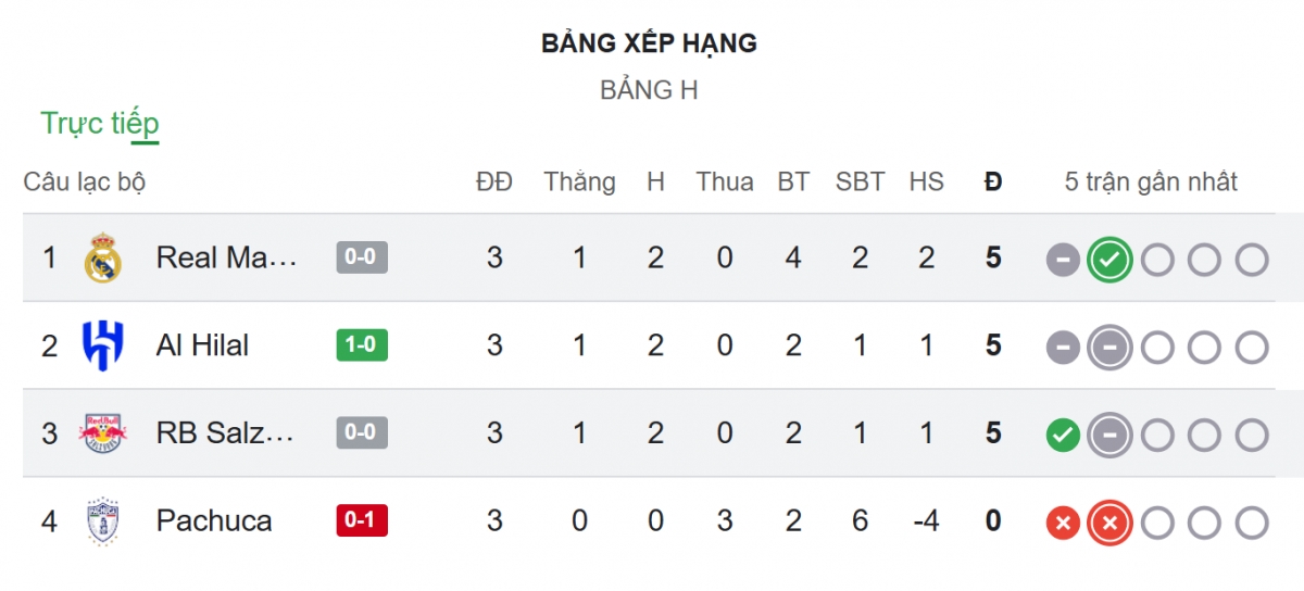 Cập nhật bảng xếp hạng.