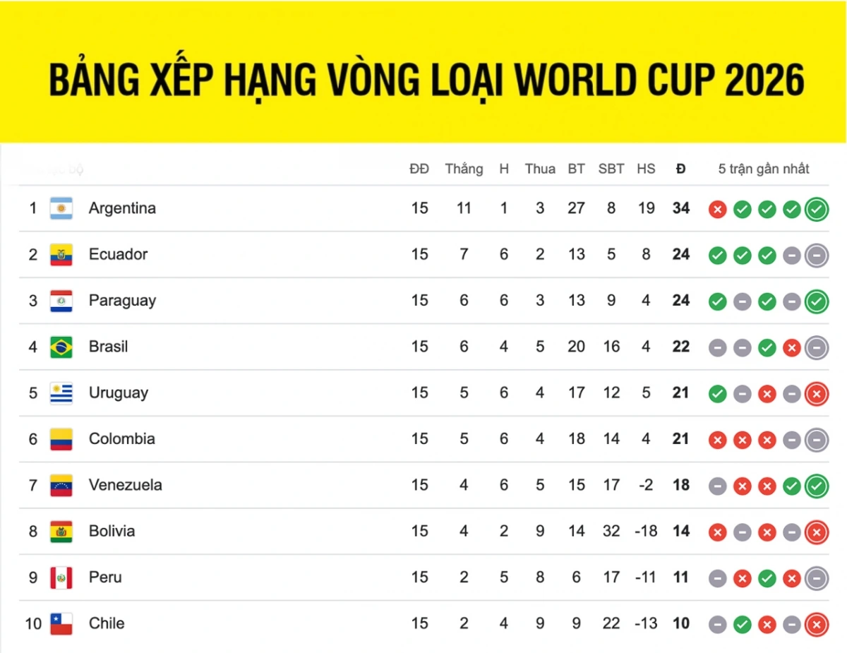 Bảng xếp hạng vòng loại World Cup 2026 khu vực Nam Mỹ sau lượt 15.