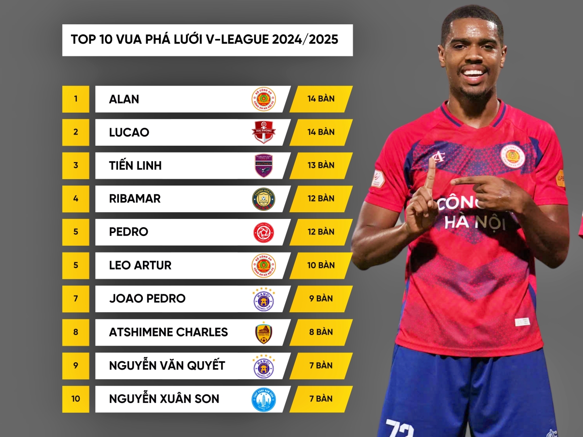 Cập nhật top 10 "Vua phá lưới" V-League 2024/2025 trước vòng 26.