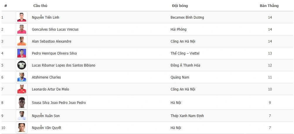Top 10 cầu thủ ghi nhiều bàn thắng nhất V-League 2024/2025.