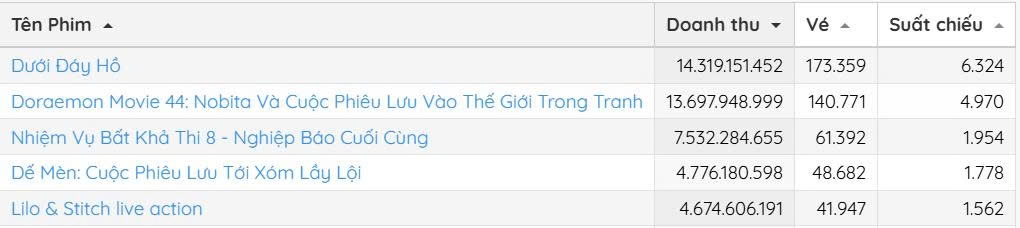 Bảng xếp hạng doanh thu phòng vé của Box Office Vietnam