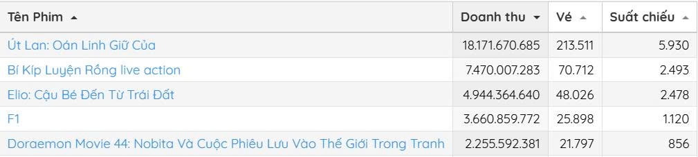 Bảng xếp hạng doanh thu phòng vé của Box Office Vietnam